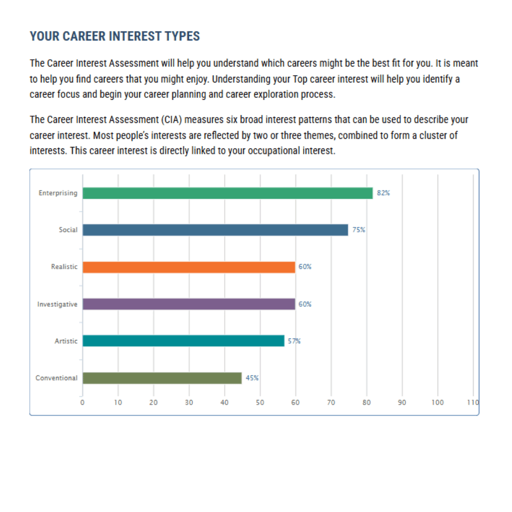 Bar chart of career interest types and scores