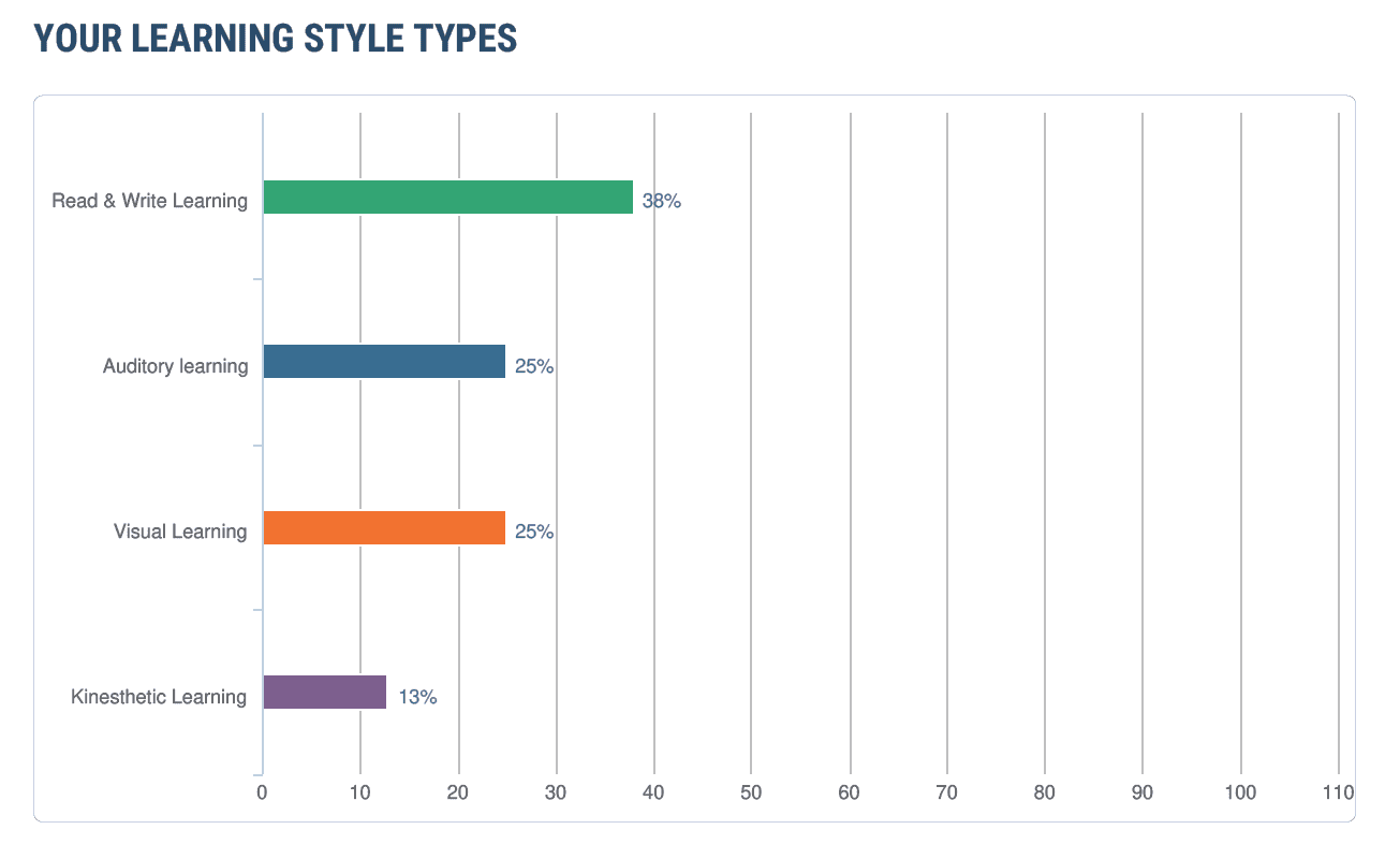 Chart of learning styles: Read/Write, Auditory, Visual, Kinesthetic